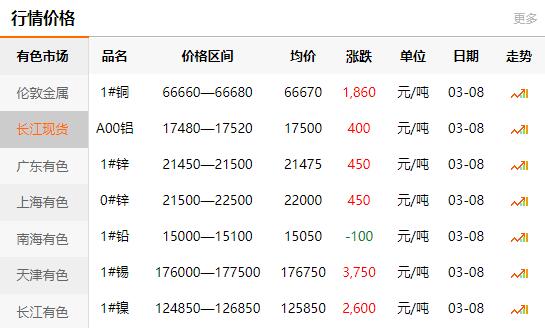 長(zhǎng)江有色金屬網(wǎng)每日銅價(jià)：2021-03-08(圖1)
