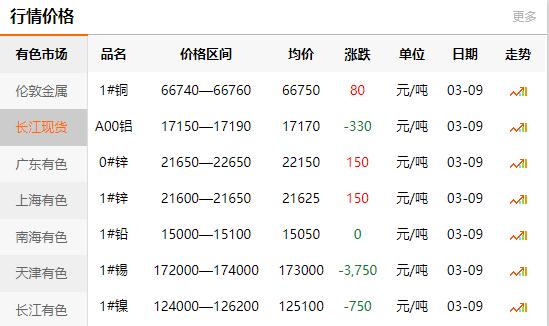 2021-03-09長江有色金屬網每日銅價(圖1)
