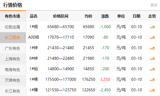 2021-03-10長江有色金屬網(wǎng)每日銅