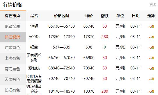 2021-03-11長江有色金屬網(wǎng)每日銅