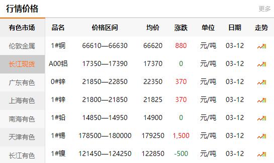 2021-03-12長江有色金屬網(wǎng)每日銅