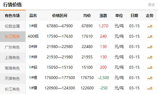 2021-03-15長江有色金屬網(wǎng)每日銅