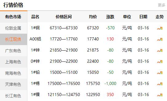 2021-03-16長江有色金屬網(wǎng)每日銅