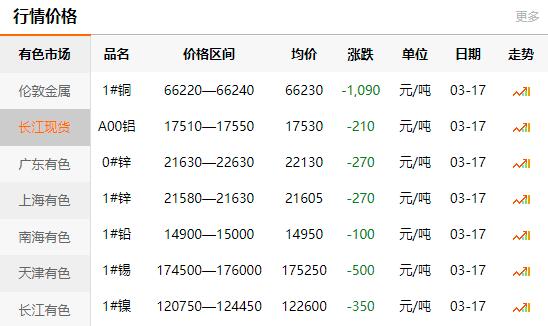 2021-03-17長江有色金屬網(wǎng)每日銅