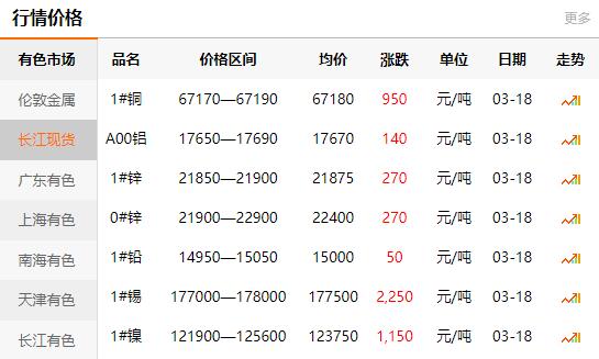 2021-03-18長(zhǎng)江有色金屬網(wǎng)每日銅