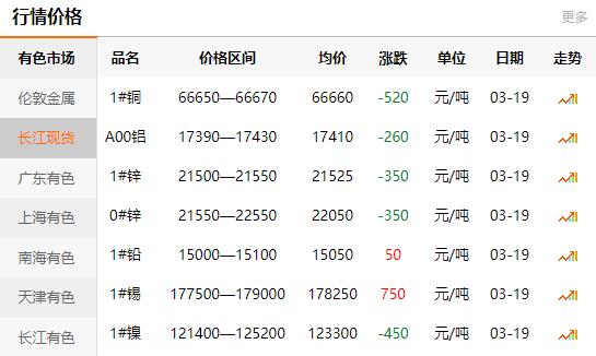 2021-03-19長(zhǎng)江有色金屬網(wǎng)每日銅