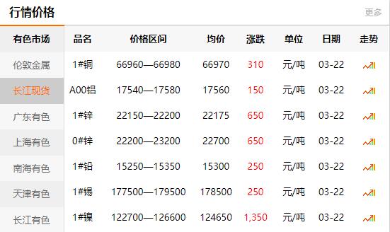 2021-03-22長(zhǎng)江有色金屬網(wǎng)每日銅