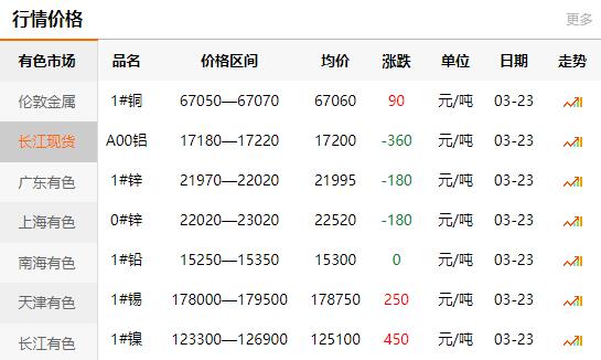 2021-03-23長(zhǎng)江有色金屬網(wǎng)每日銅
