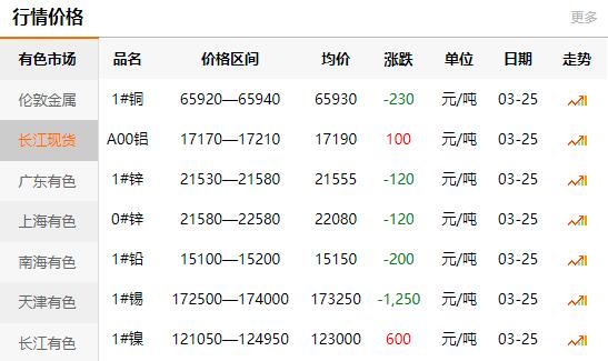 2021-03-25長(zhǎng)江有色金屬網(wǎng)每日銅