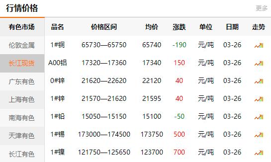 2021-03-26長江有色金屬網(wǎng)每日銅