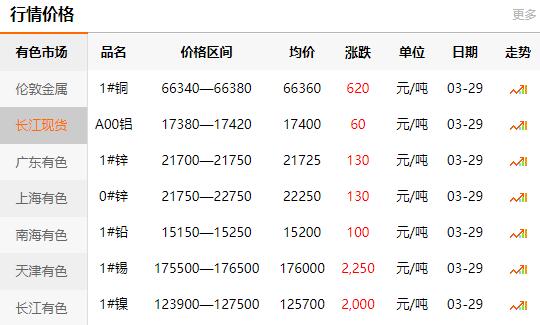 2021-03-29長江有色金屬網(wǎng)銅價