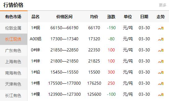 2021-03-30長江有色金屬網(wǎng)銅價
