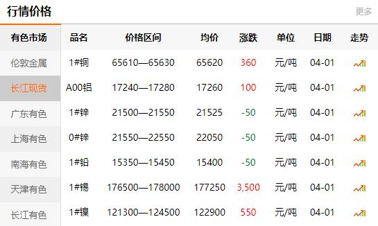 2021-04-01長江有色金屬網(wǎng)銅價