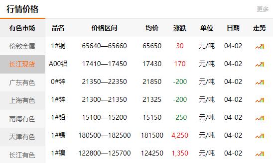 2021-04-02長江有色金屬網(wǎng)銅價