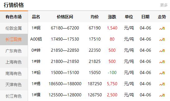 2021-04-06長(zhǎng)江有色金屬網(wǎng)銅價(jià)