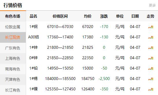 2021-04-07長(zhǎng)江有色金屬網(wǎng)銅價(jià)