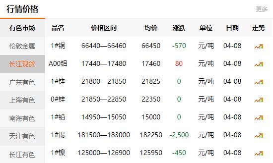 2021-04-08長(zhǎng)江有色金屬網(wǎng)銅價(jià)