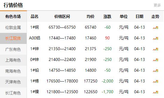 2021-04-13長(zhǎng)江有色金屬網(wǎng)銅價(jià)