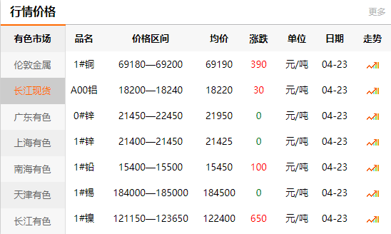 2021-04-23長江有色金屬網銅價(圖1)