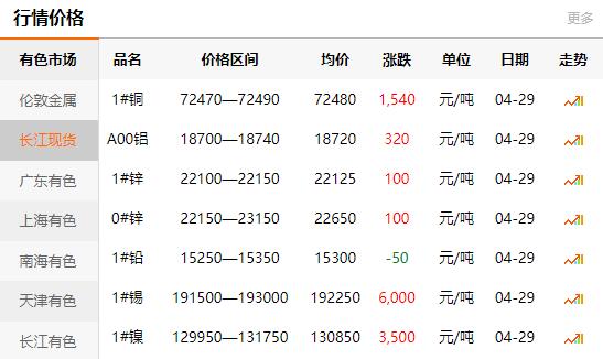 2021-04-29長江有色金屬網(wǎng)銅價(jià)(圖1)