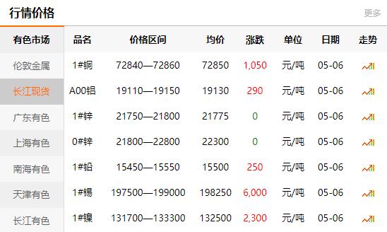2021-05-06長江有色金屬網(wǎng)銅價(圖1)