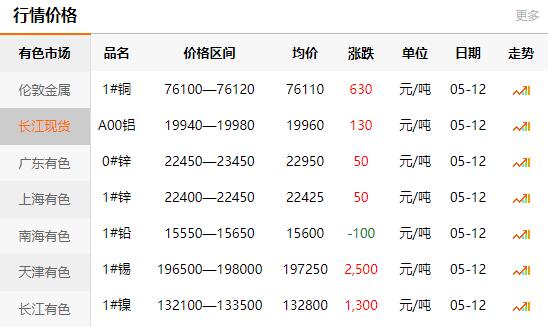 2021-05-12長江有色金屬網(wǎng)銅價(圖1)