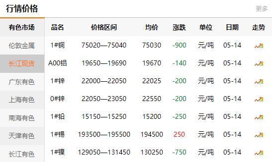 2021-05-14長(zhǎng)江有色金屬網(wǎng)銅價(jià)(圖1)