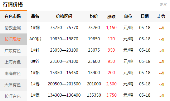 2021-05-18長(zhǎng)江有色金屬網(wǎng)銅價(jià)(圖1)