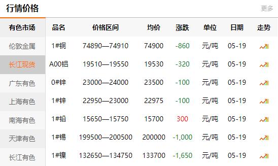 2021-05-19長(zhǎng)江有色金屬網(wǎng)銅價(jià)(圖1)