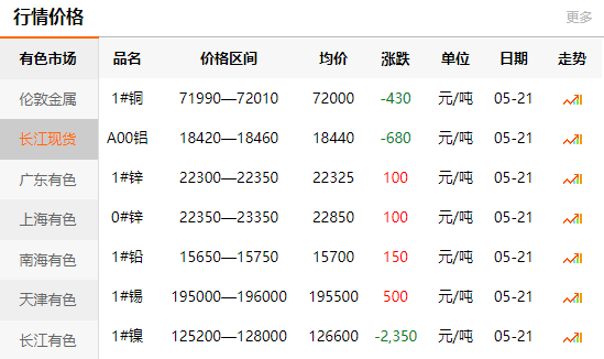 2021-05-21長江有色金屬網(wǎng)銅價(圖1)