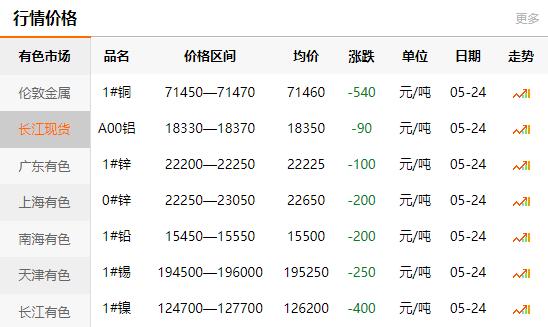 2021-05-24長(zhǎng)江有色金屬網(wǎng)銅價(jià)(圖1)