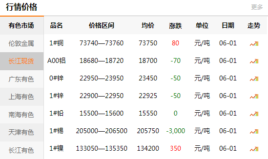 2021-06-01長江有色金屬網銅價