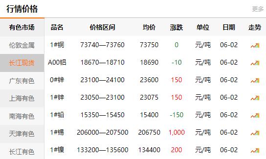 2021-06-02長江有色金屬網銅價