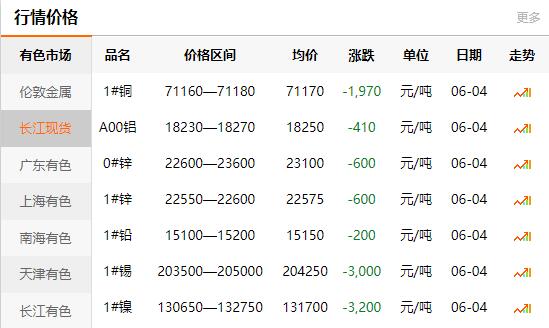 2021-06-04長江有色金屬網銅價