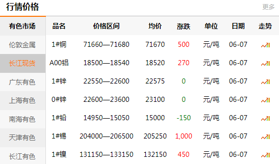 2021-06-07長江有色金屬網銅價