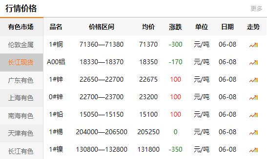 2021-06-08長江有色金屬網(wǎng)銅價