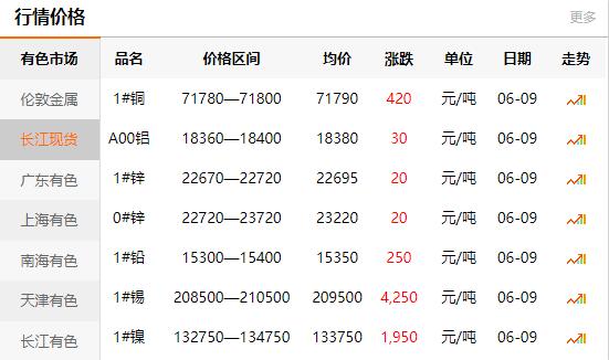 2021-06-09長江有色金屬網(wǎng)銅價(圖1)