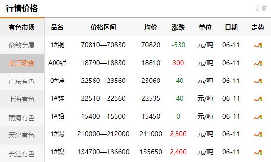 2021-06-11長江有色金屬網(wǎng)銅價(圖1)