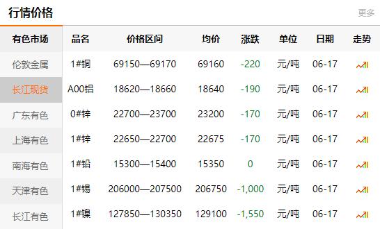 2021-06-17長(zhǎng)江有色金屬網(wǎng)銅價(jià)(圖1)