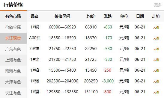 2021-06-18長江有色金屬網(wǎng)銅價(圖1)