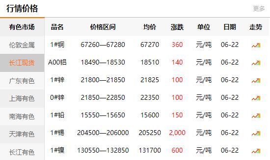 2021-06-22長(zhǎng)江有色金屬網(wǎng)銅價(jià)(圖1)