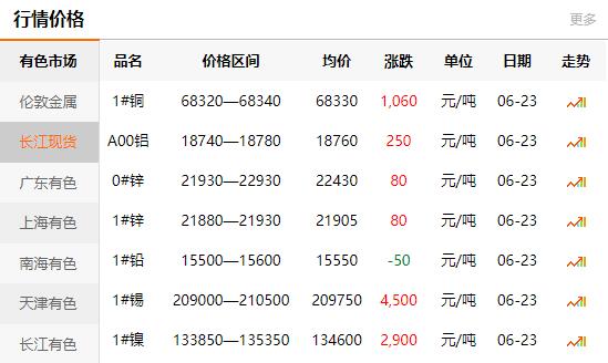 2021-06-23長江有色金屬網(wǎng)銅價(圖1)
