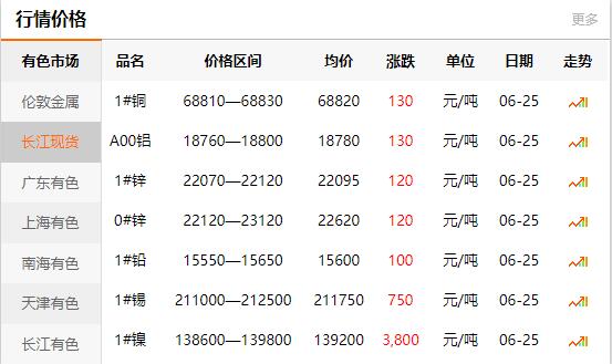 2021-06-25長江有色金屬網(wǎng)銅價(圖1)