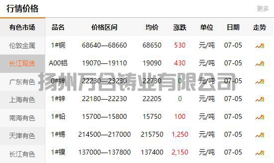 2021-07-05長江有色金屬網(wǎng)銅價