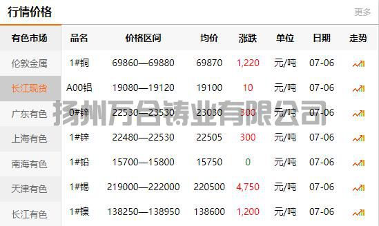 2021-07-06長江有色金屬網(wǎng)銅價