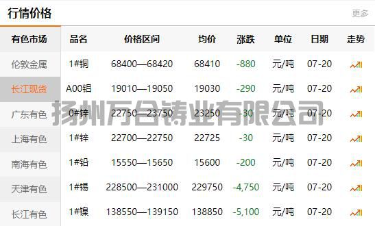 2021-07-20長江有色金屬網(wǎng)銅價(jià)