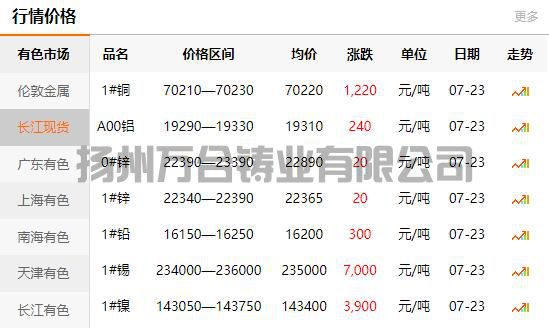 2021-07-23長江有色金屬網(wǎng)銅價