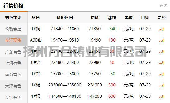2021-07-29長江有色金屬網(wǎng)銅價