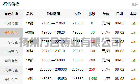 2021-08-02長江有色金屬網(wǎng)銅價