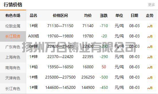 2021-08-03長江有色金屬網(wǎng)銅價